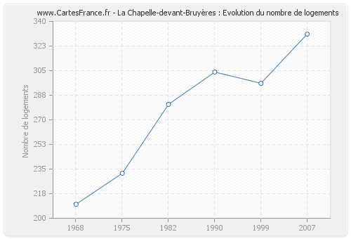La Chapelle-devant-Bruyères : Evolution du nombre de logements